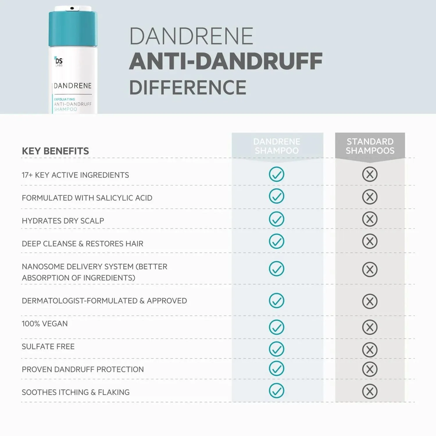 DS Laboratories Dandrene Exfoliating Anti-Dandruff Shampoo (205ml)